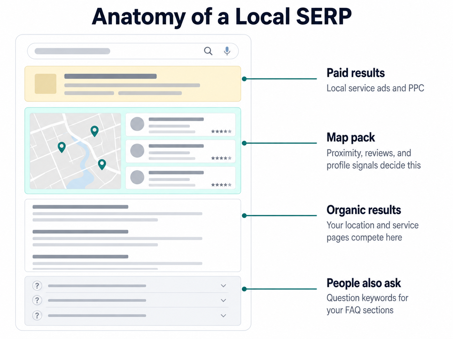 diagram labeling the paid, map pack, organic, and people also ask sections of a local serp