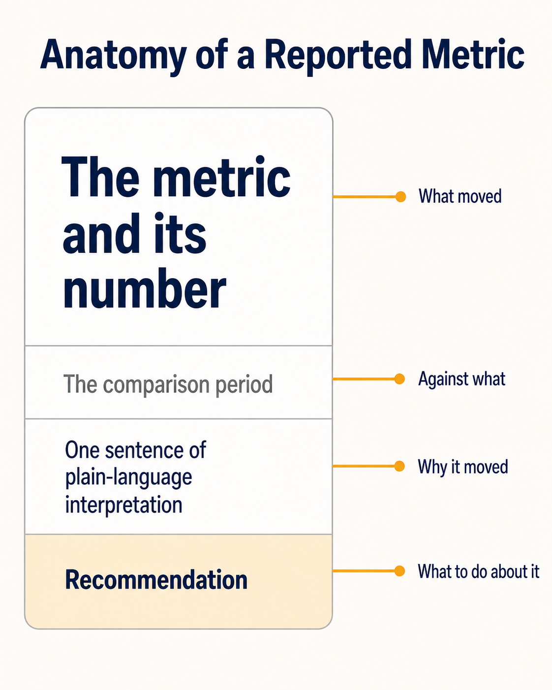 infographic showing the four parts of a well reported seo metric including recommendation