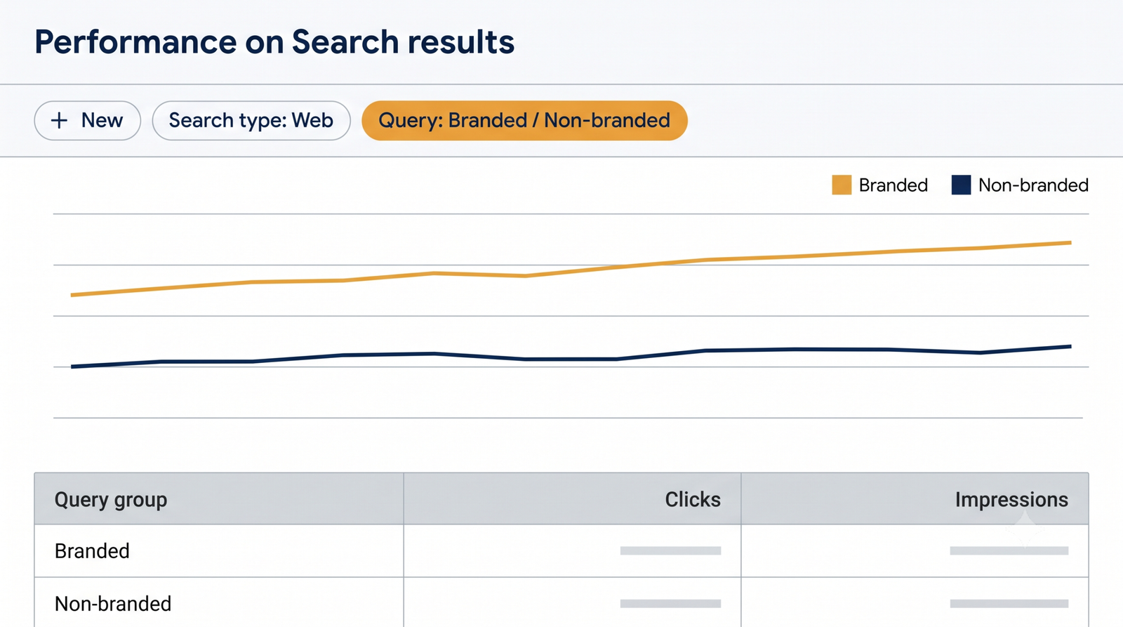 search console performance report split into branded and non-branded query segments