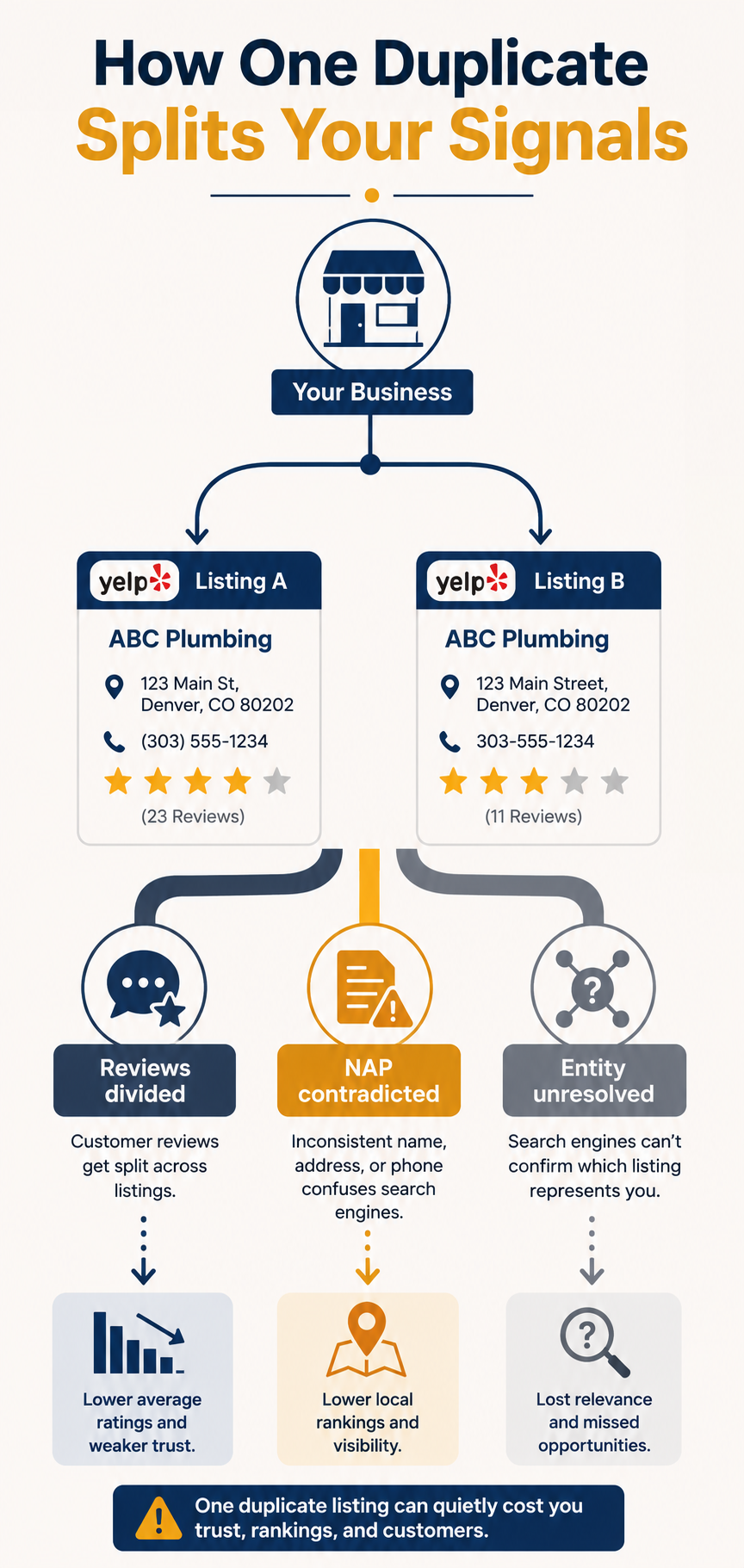 infographic showing how a duplicate yelp listing splits reviews nap data and entity signals