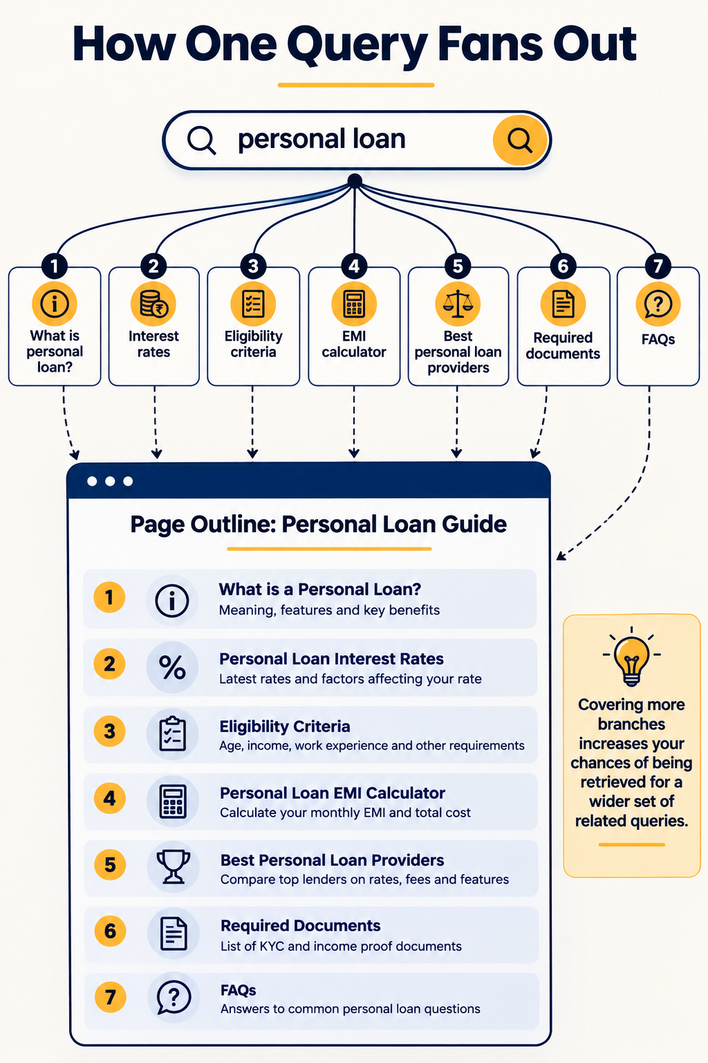 infographic showing a single search query fanning out into sub-queries mapped to content sections
