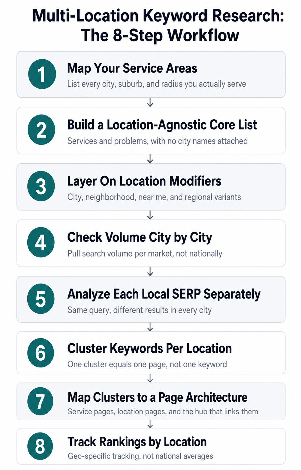 infographic showing the eight steps of multi-location keyword research workflow