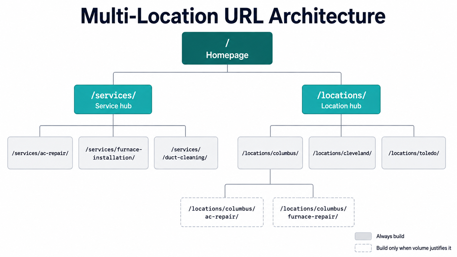 site architecture tree showing service hub location pages and nested location service urls