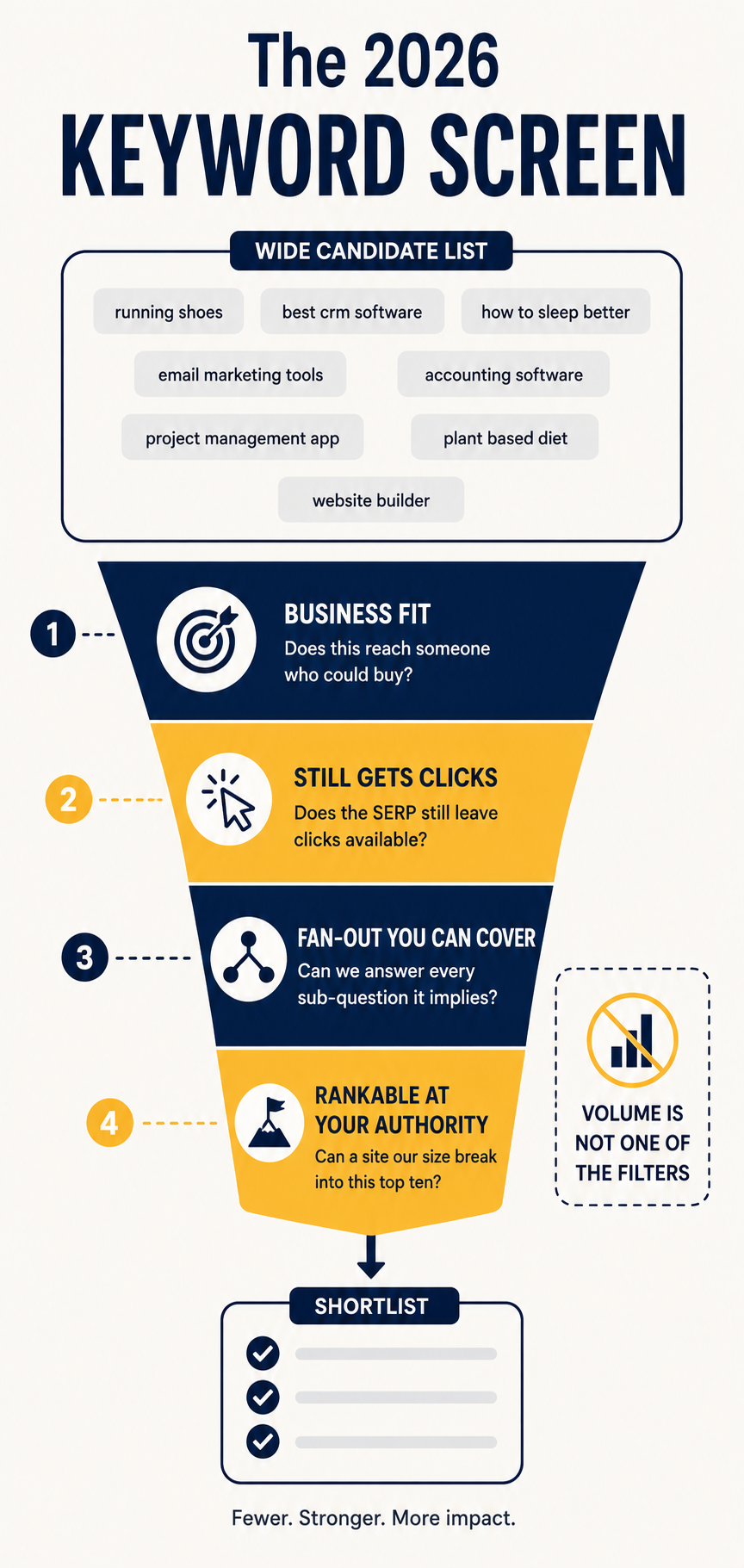 infographic showing a four stage funnel for screening seo keyword candidates in 2026