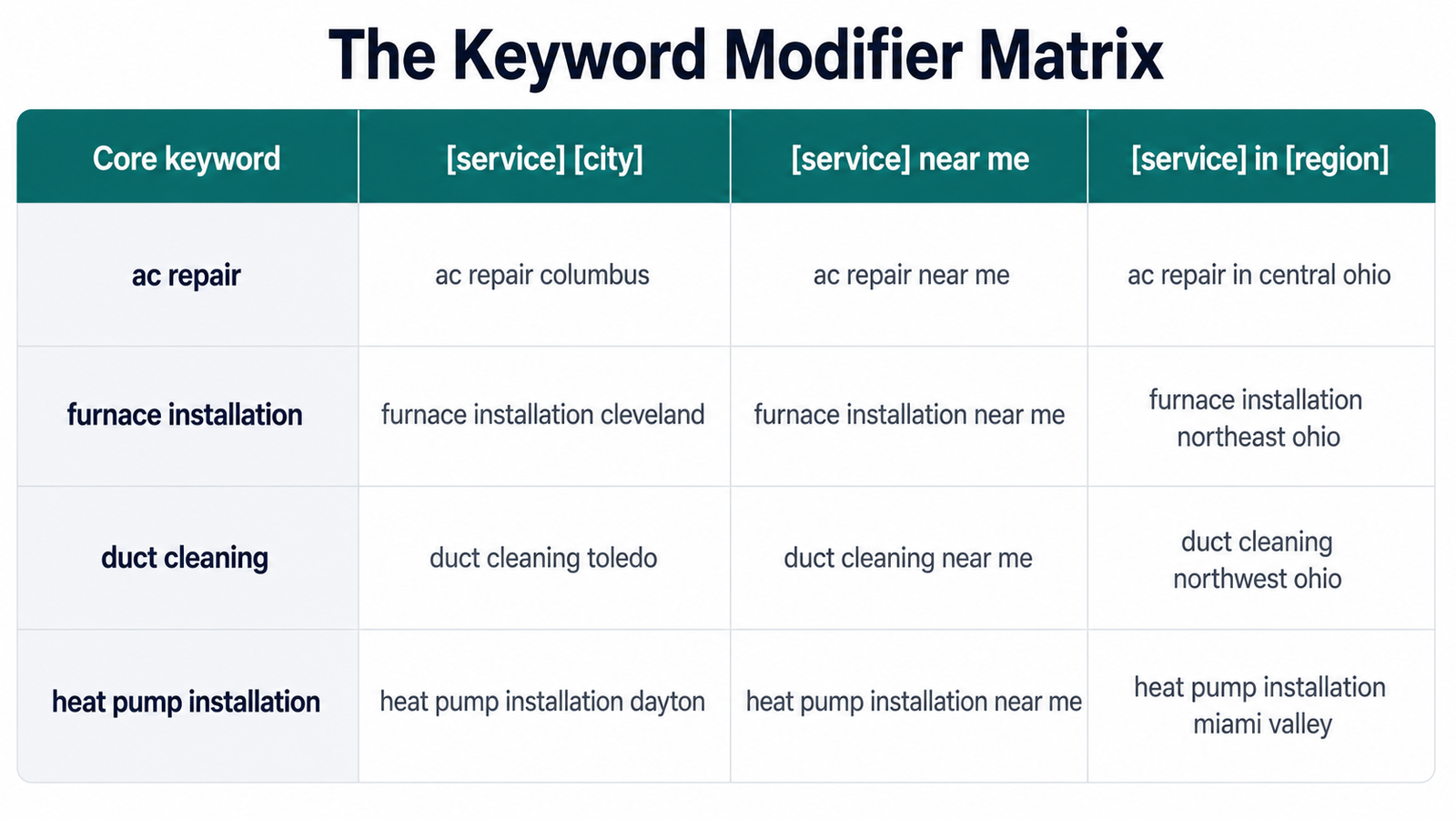 matrix diagram mapping core service keywords against city and near me modifiers