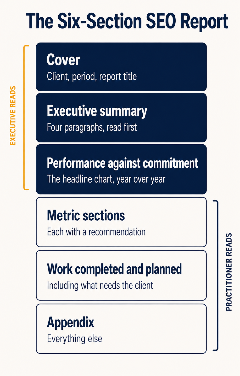 infographic showing the six section structure of a monthly client seo report
