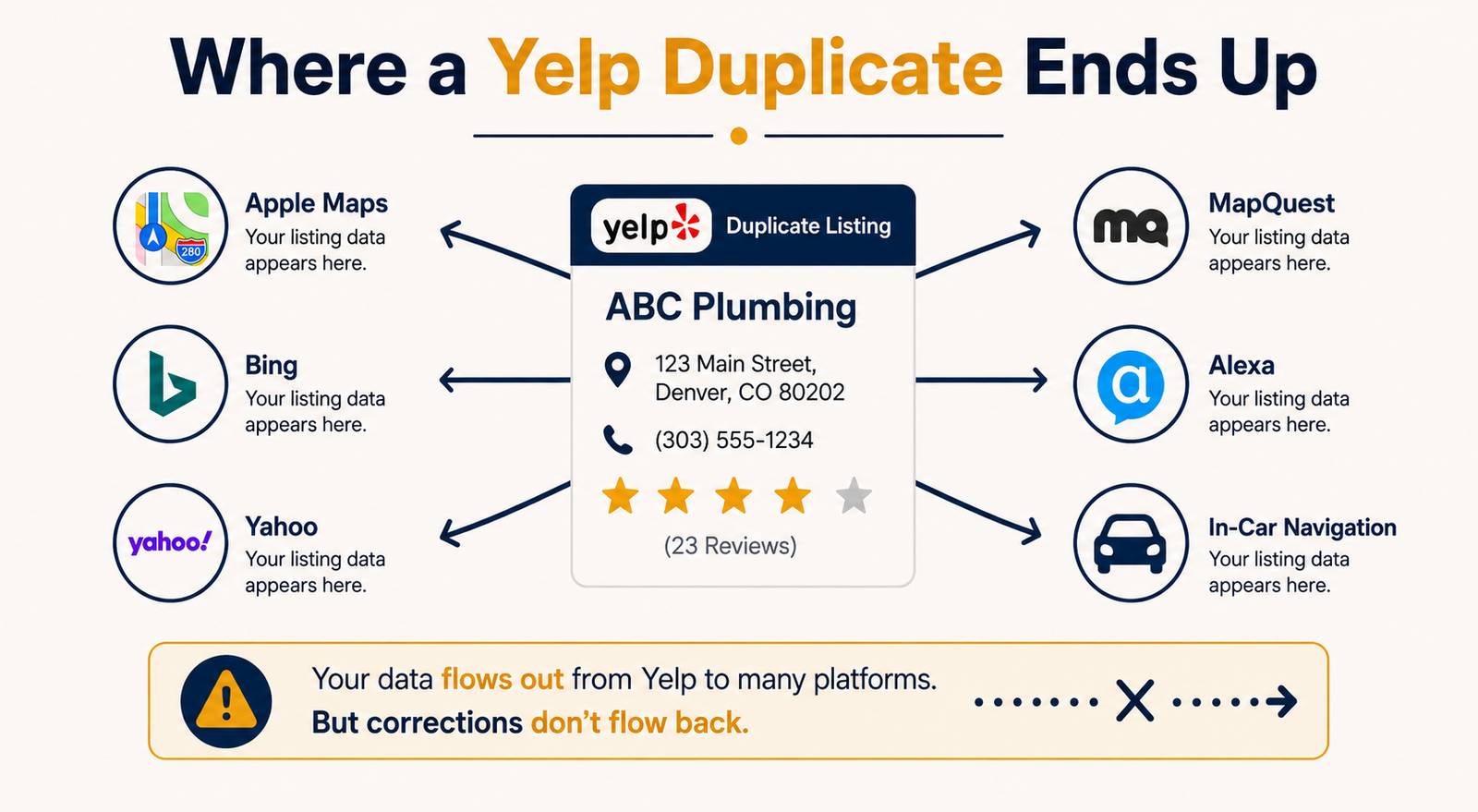 infographic showing yelp business data syndicating outward to apple maps bing alexa and in-car navigation