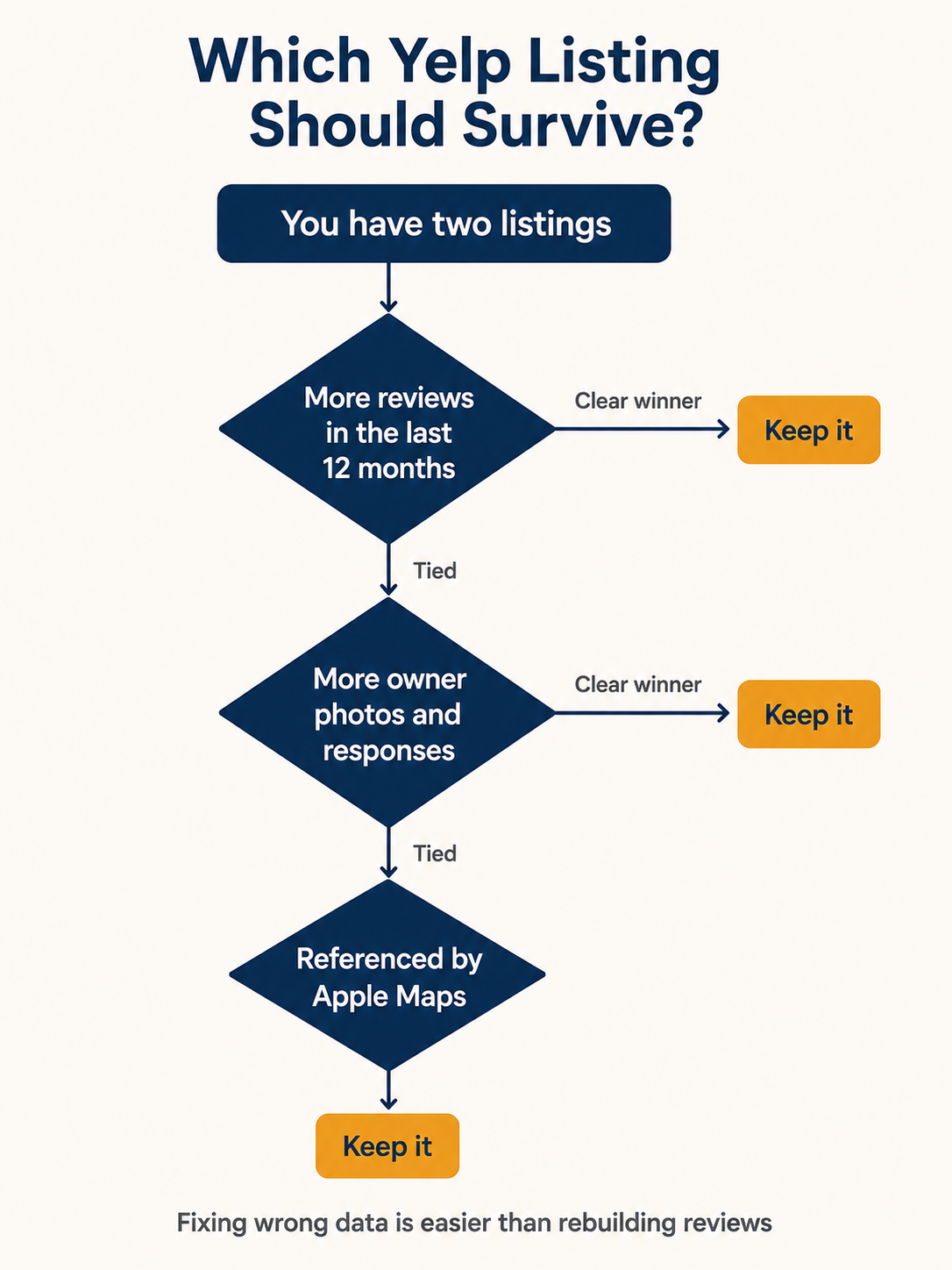 flowchart for choosing which duplicate yelp listing to keep when merging