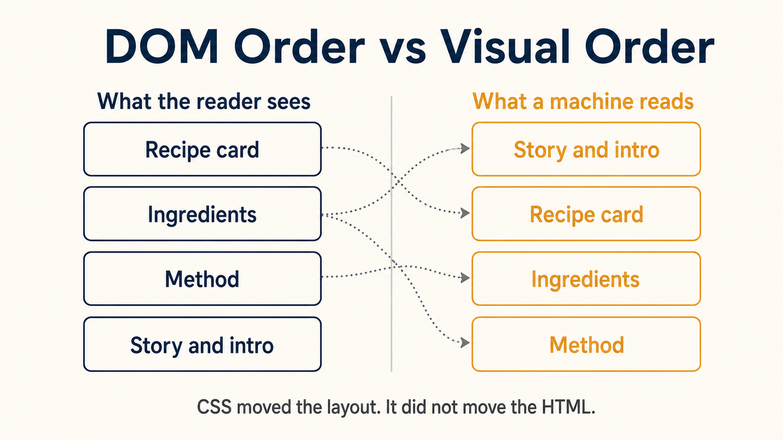 infographic comparing visual layout order against dom reading order on a page