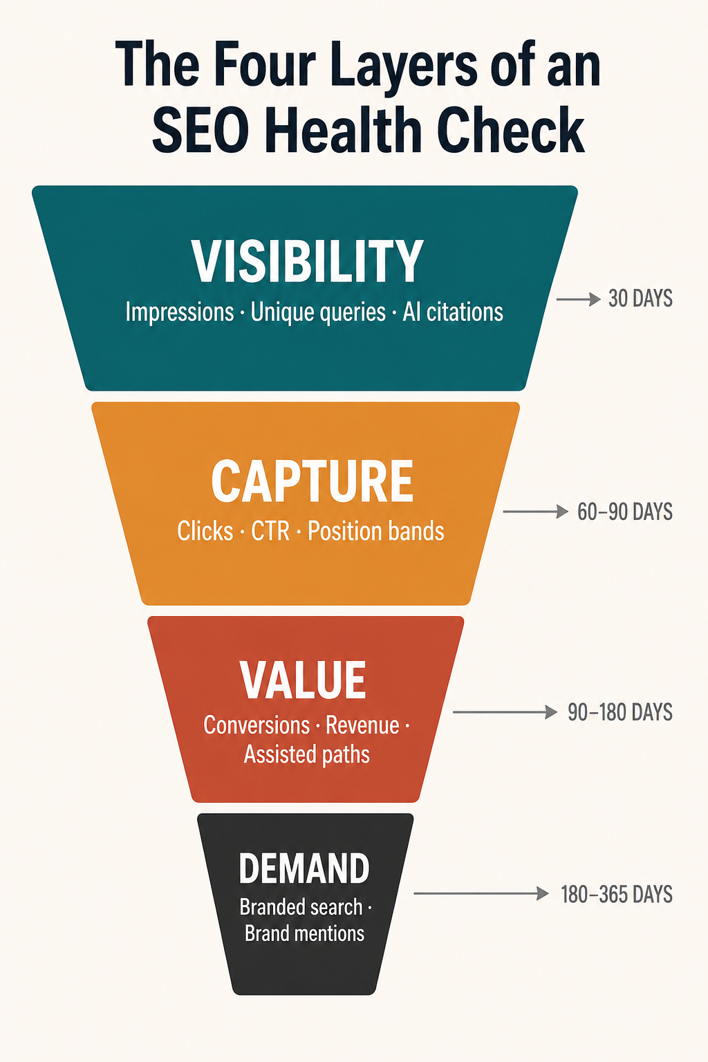 four layer seo measurement funnel showing visibility capture value and demand with time horizons