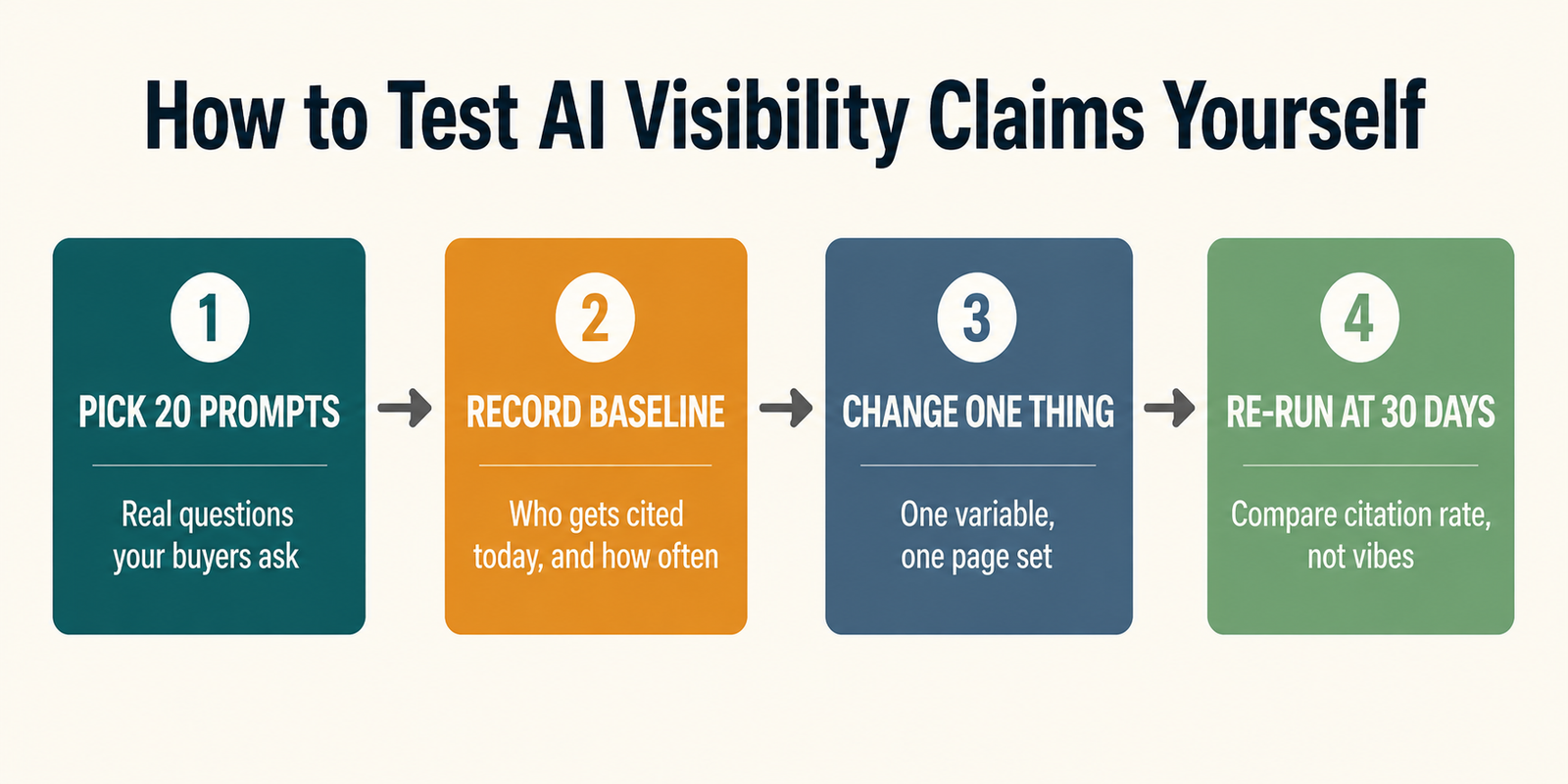four step process diagram for running your own ai visibility test with prompt panels