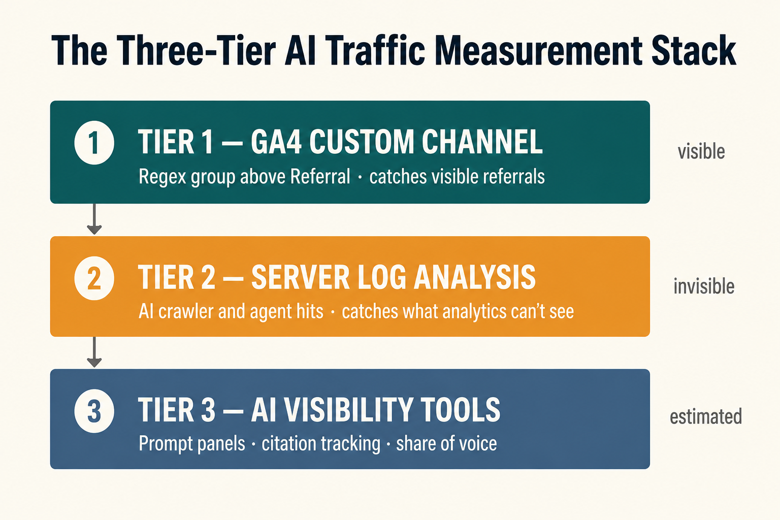 three tier diagram showing ga4 custom channels server logs and ai visibility tools for tracking ai traffic