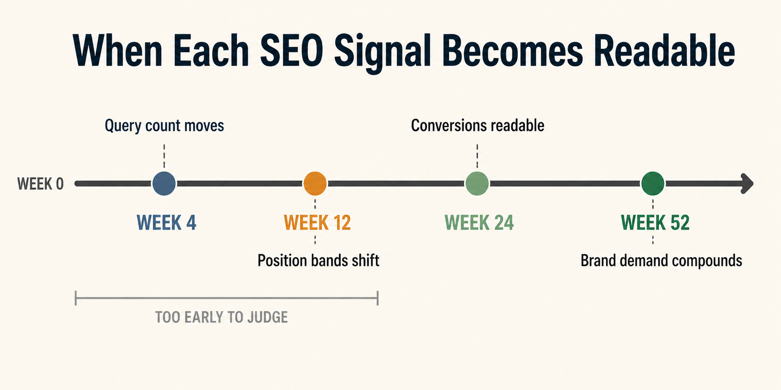 horizontal seo timeline infographic showing when query count rankings conversions and brand demand respond