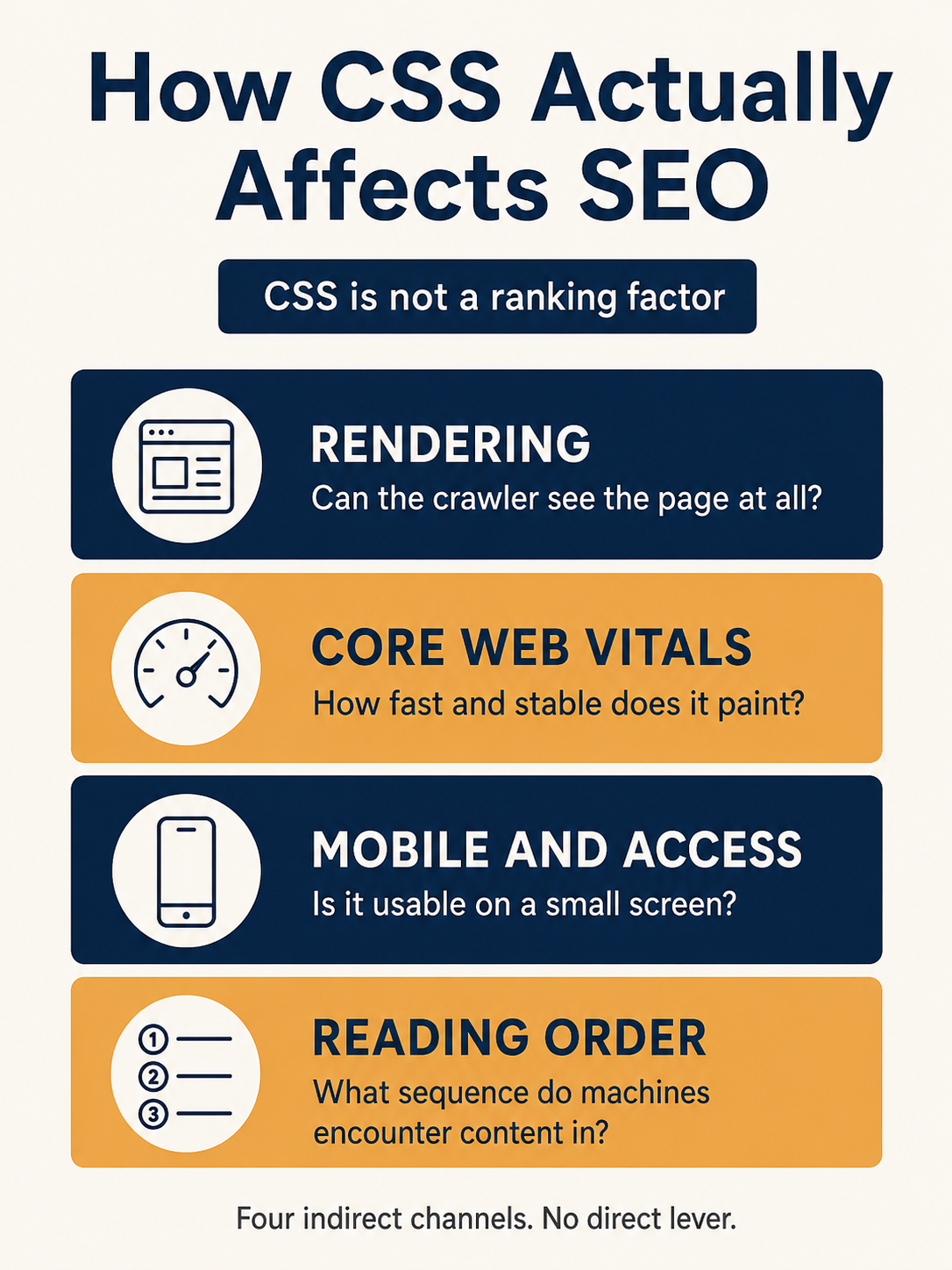 infographic showing the four indirect channels through which css affects seo