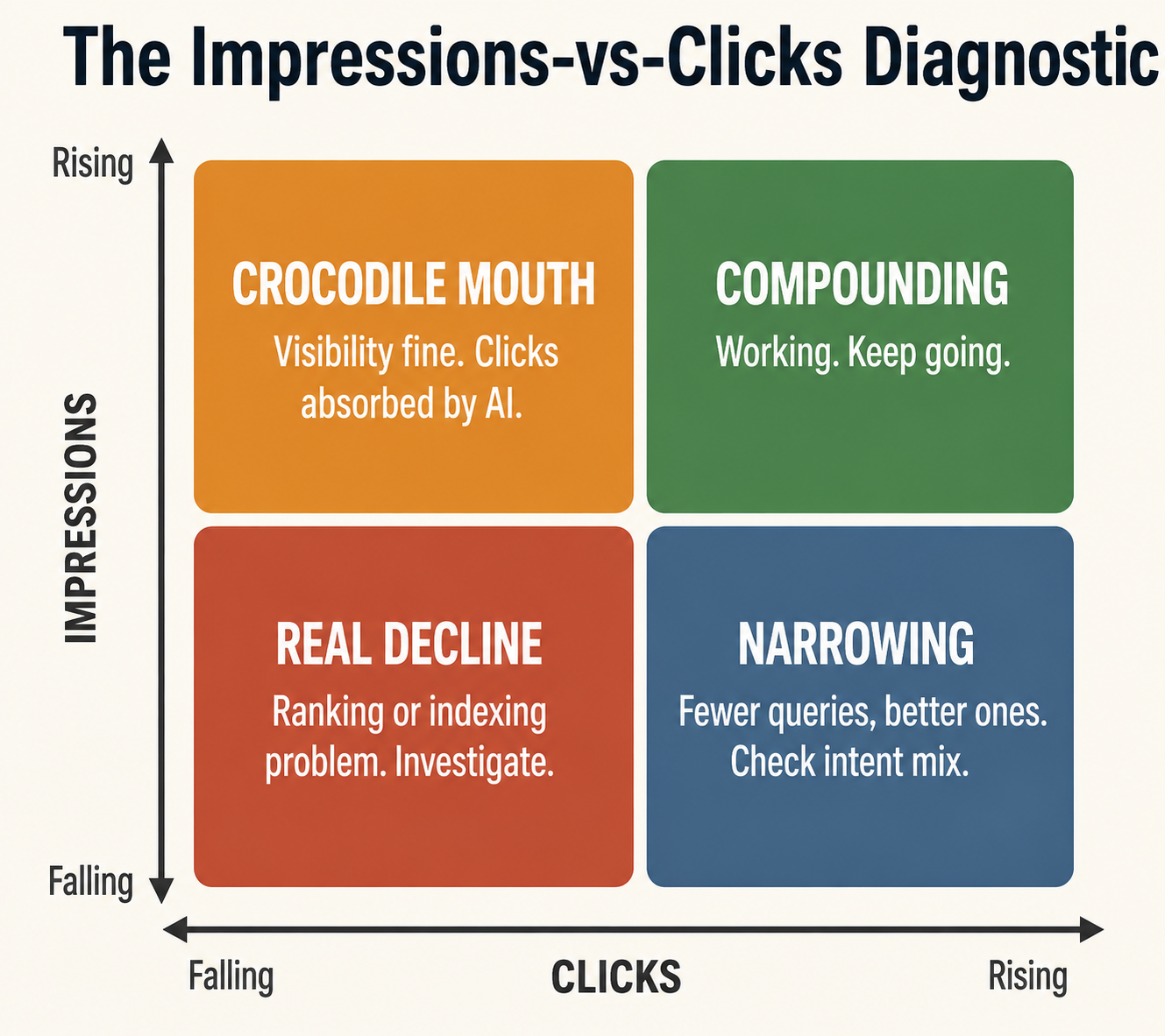 two by two quadrant diagram mapping impressions against clicks with four seo diagnosis outcomes