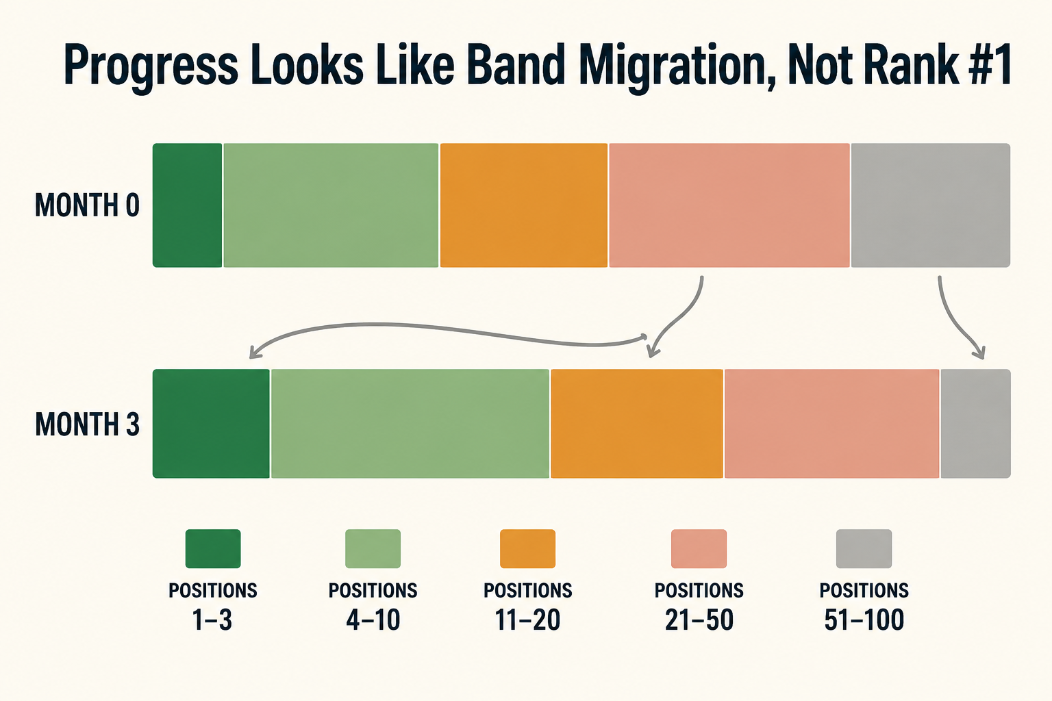 stacked bar infographic comparing keyword position band distribution across three months of seo progress