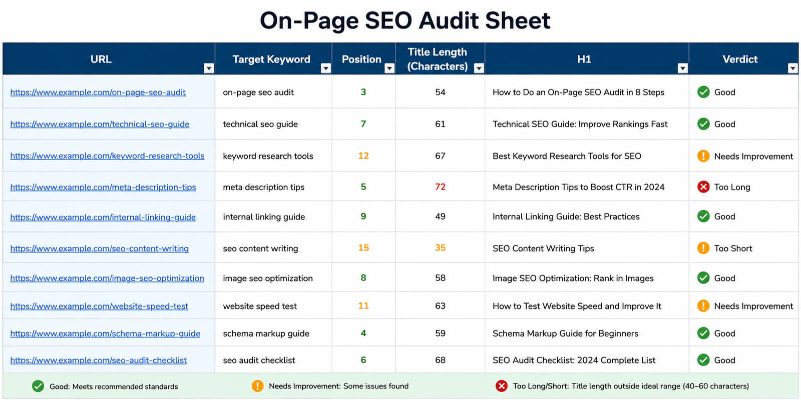 on-page seo audit spreadsheet with page level columns and verdict column