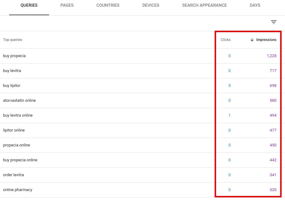 search console query report showing keywords with high impressions and low click through rate