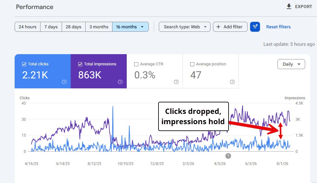 google search console 16 month performance chart showing impressions climbing while clicks stay flat
