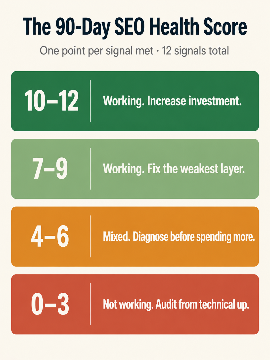 seo health scorecard infographic with four score bands and corresponding verdicts