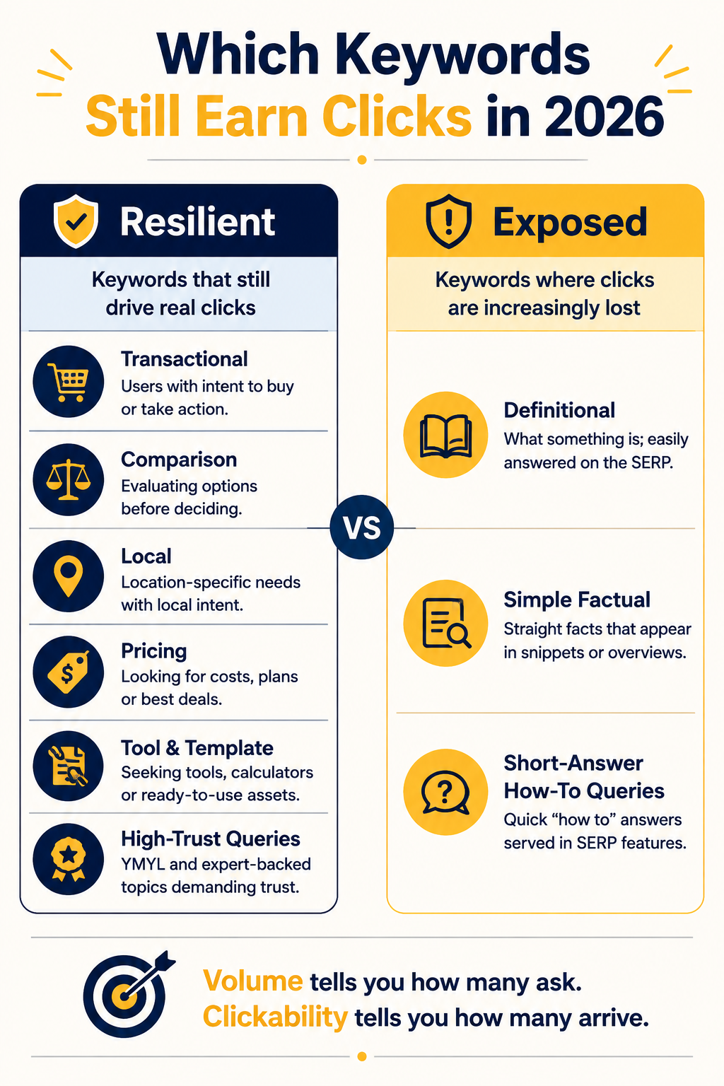 infographic comparing keyword types that still earn clicks against types absorbed by ai overviews