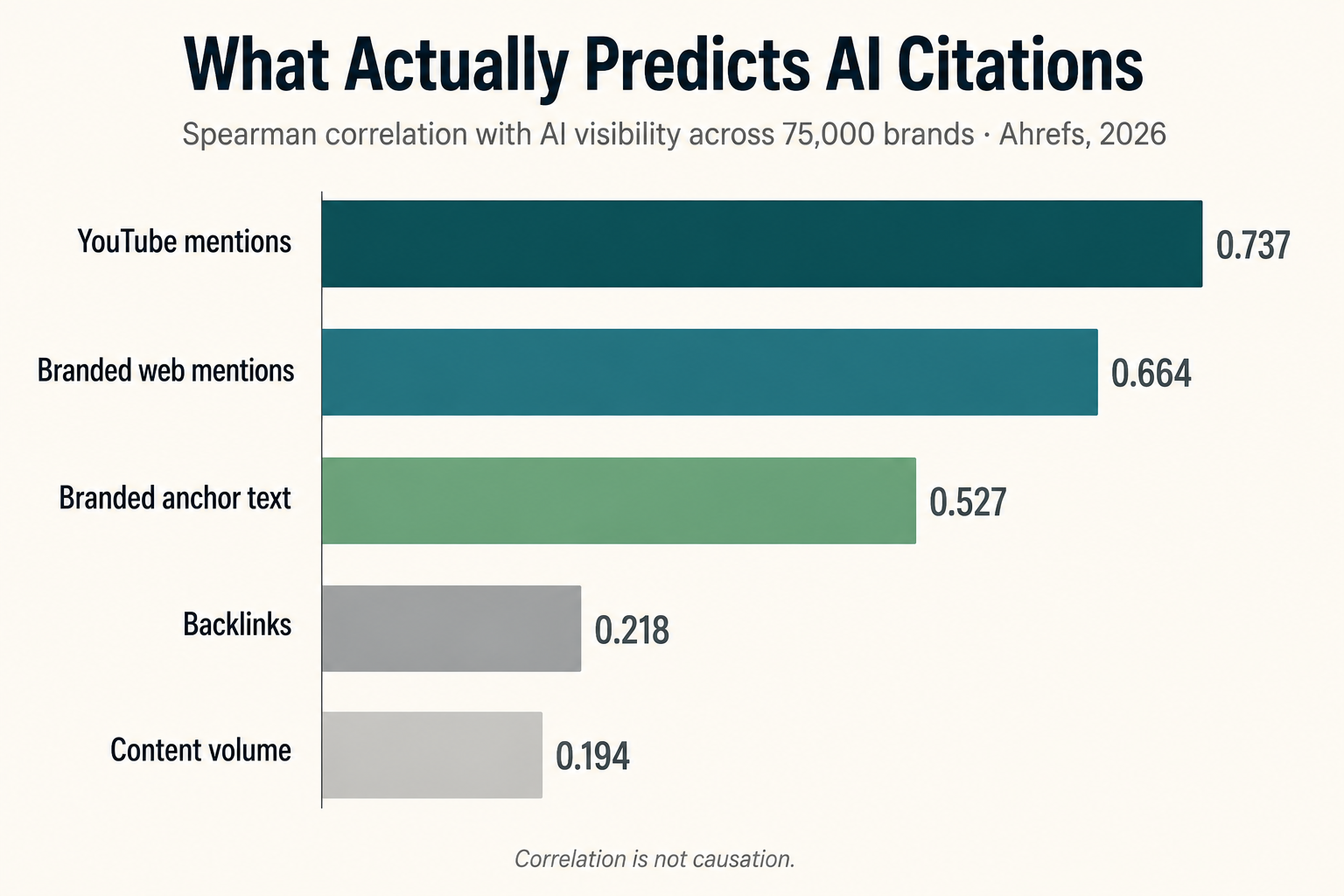horizontal bar chart ranking youtube mentions branded mentions and backlinks by correlation with ai visibility